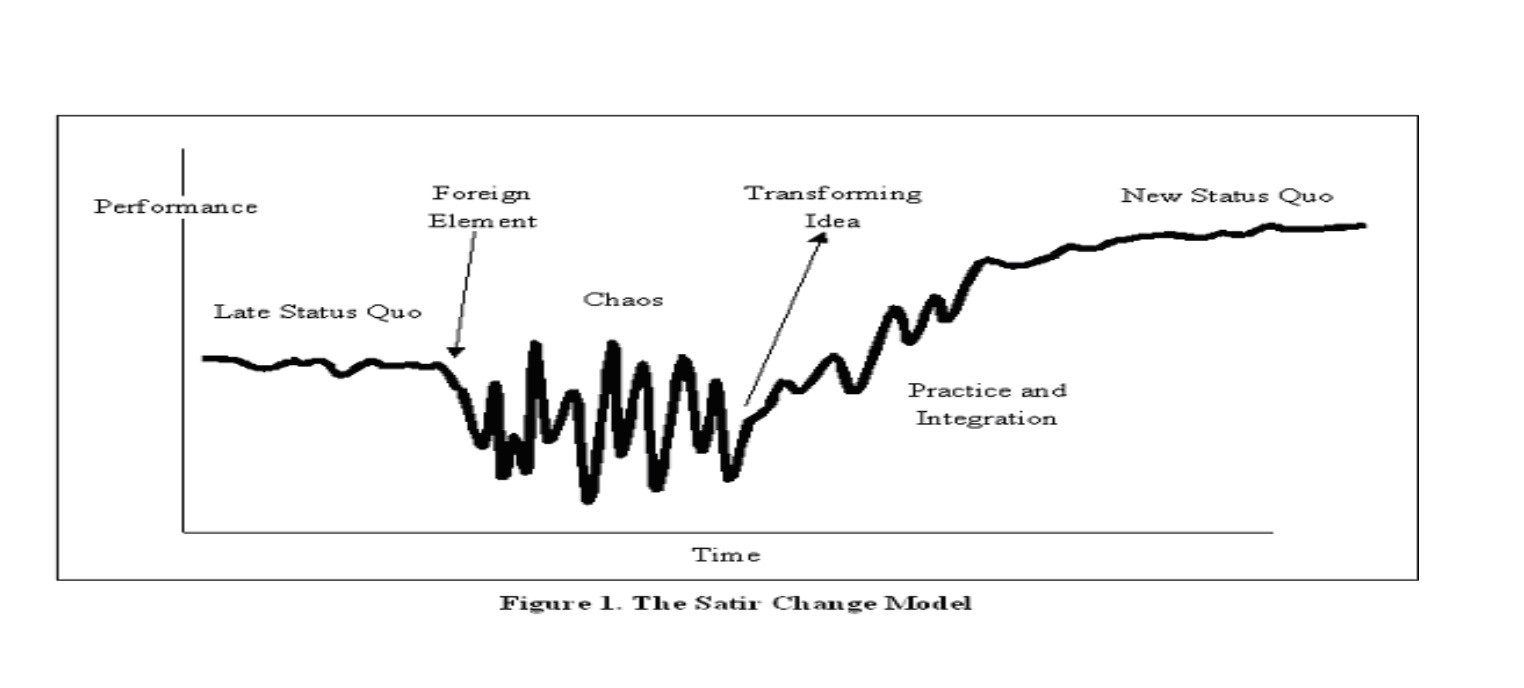 Satir Change Model